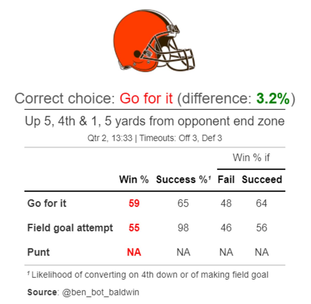 Browns 4th Down #2 in Week 1